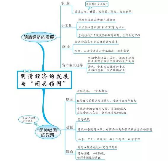 中考必备丨最全初中中国古代史思维导图，值得收藏！