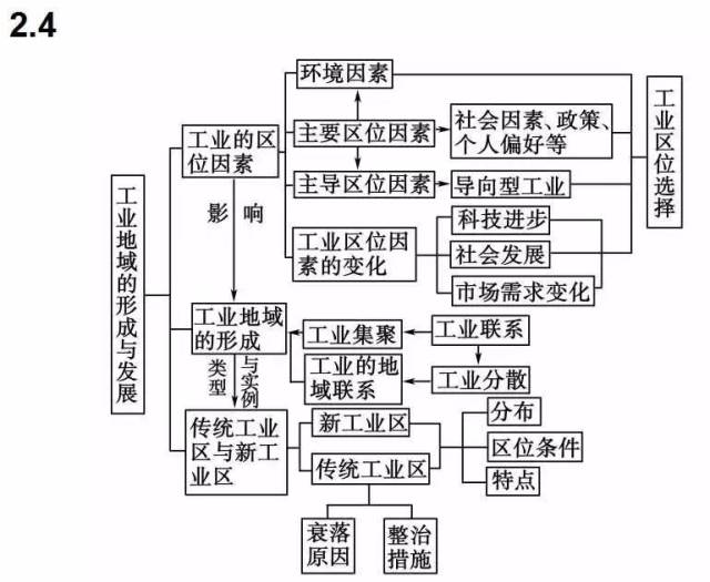 思维导图|高中地理最全知识体系汇总