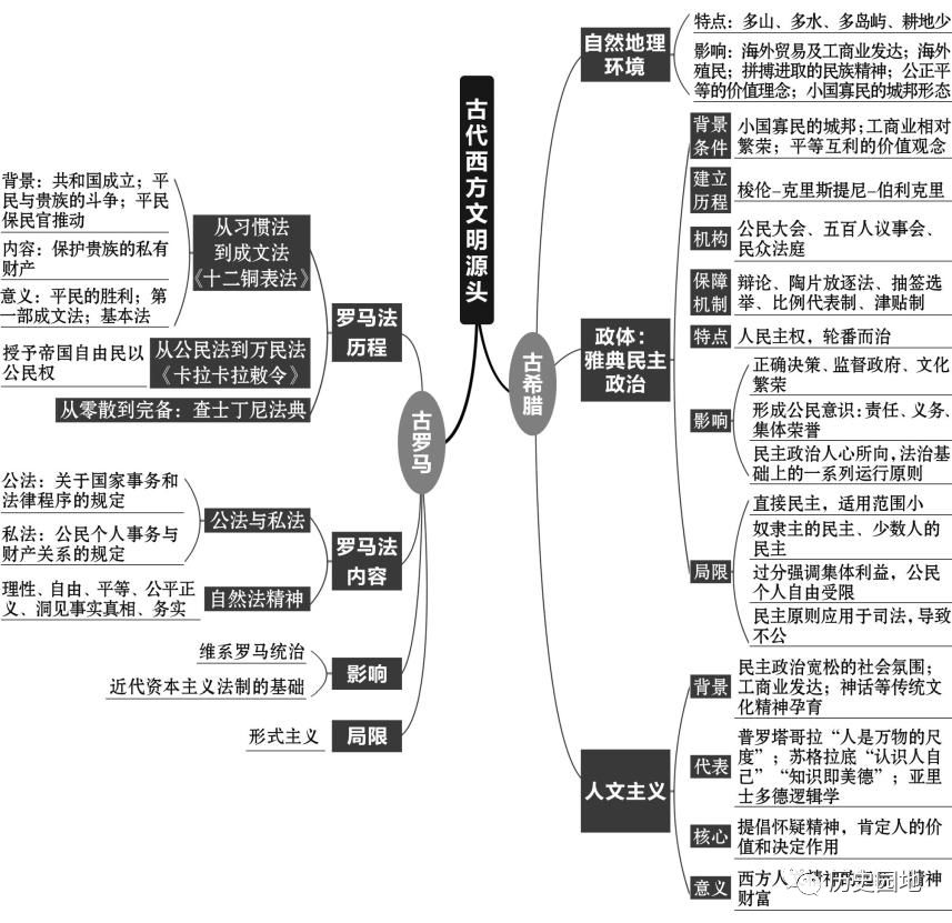 高中历史复习全套思维导图（附电子版）