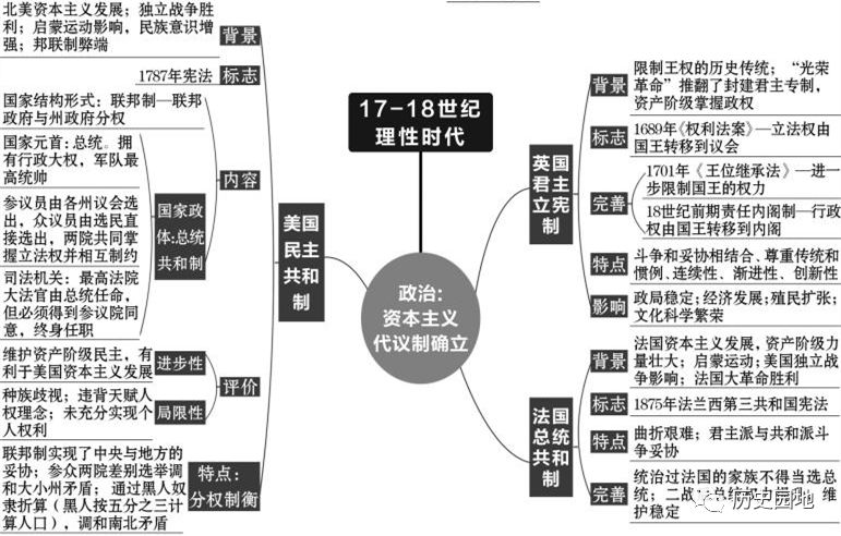 高中历史复习全套思维导图（附电子版）