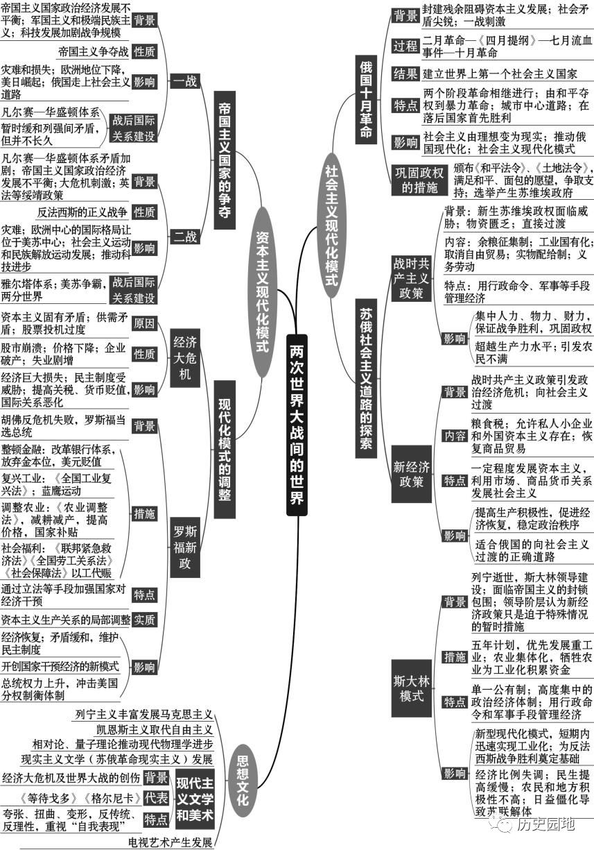 高中历史复习全套思维导图（附电子版）