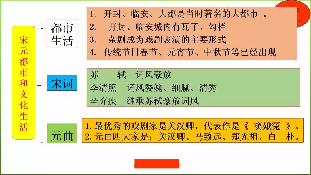 部编版七年级历史下册思维导图汇总