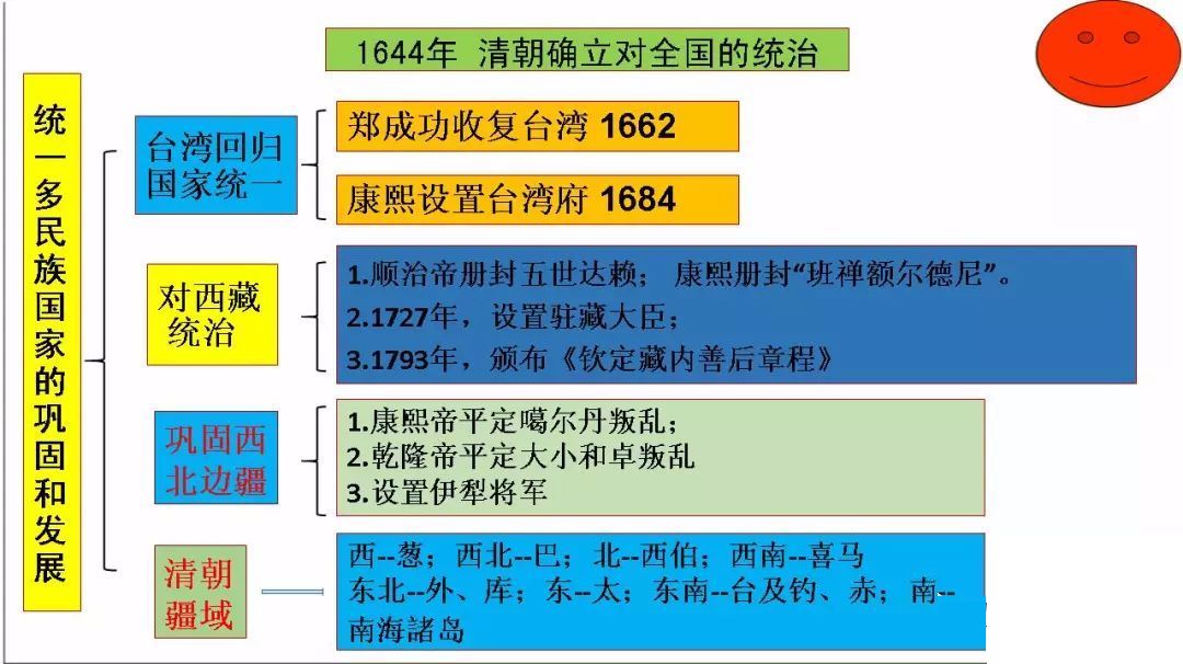 部编版七年级历史下册思维导图汇总