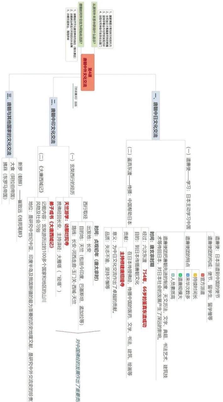 部编版七年级历史下册思维导图汇总