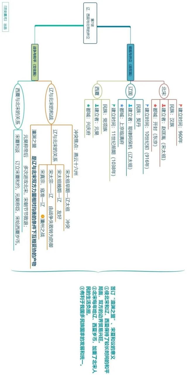 部编版七年级历史下册思维导图汇总