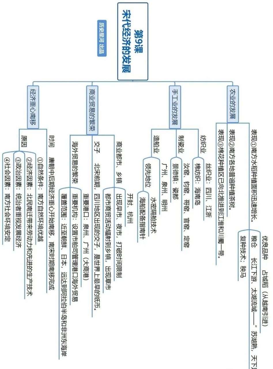 部编版七年级历史下册思维导图汇总