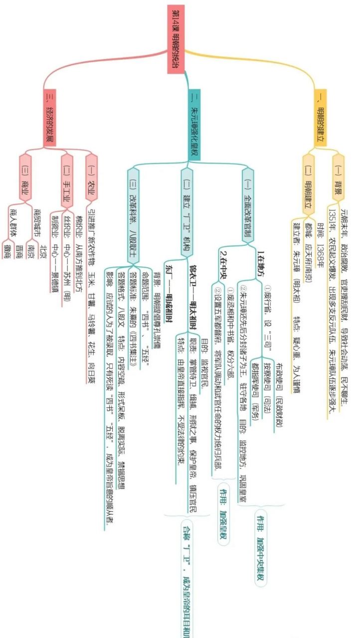 部编版七年级历史下册思维导图汇总