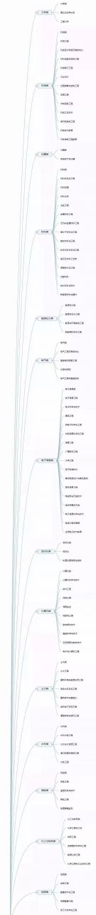 12张思维导图：认清全部大学专业