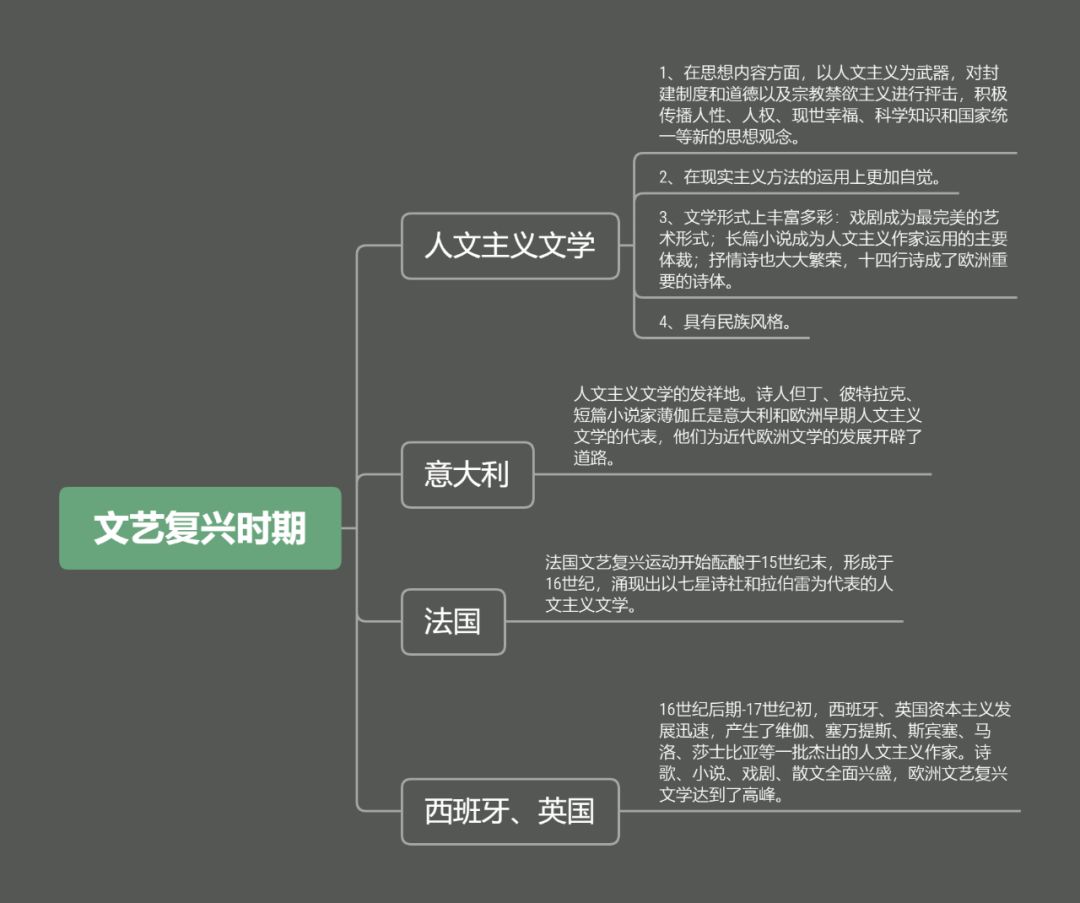 外国文学史思维导图