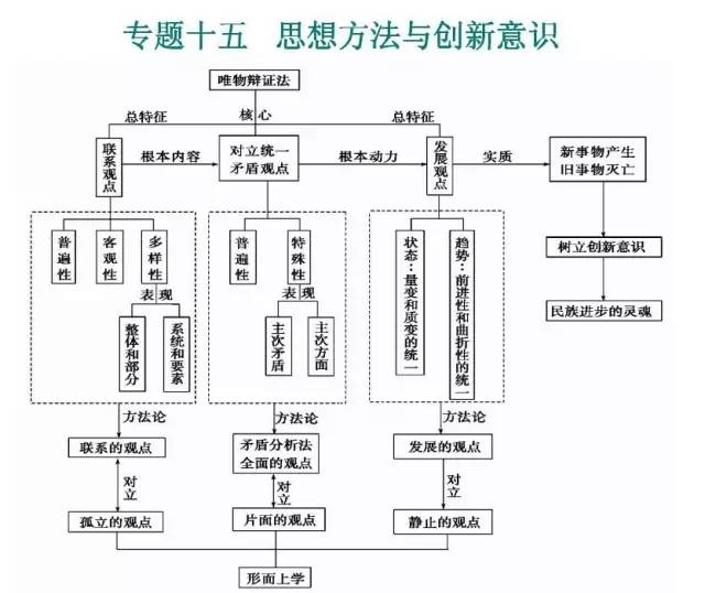 高中政治必修1~4思维导图全汇总