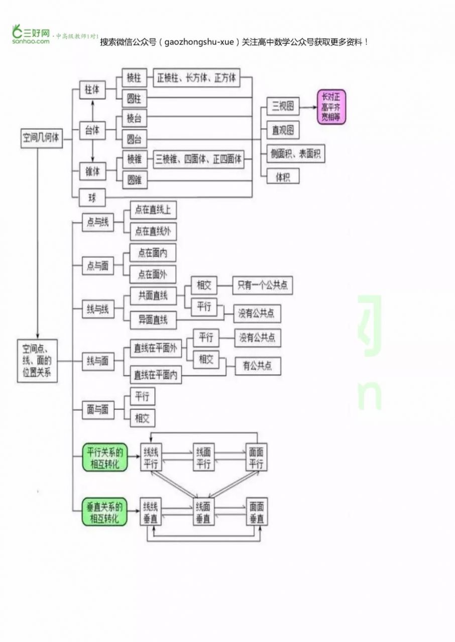 高考数学备考资料：高中数学超全思维导图整理，涵盖高中所有知识点！