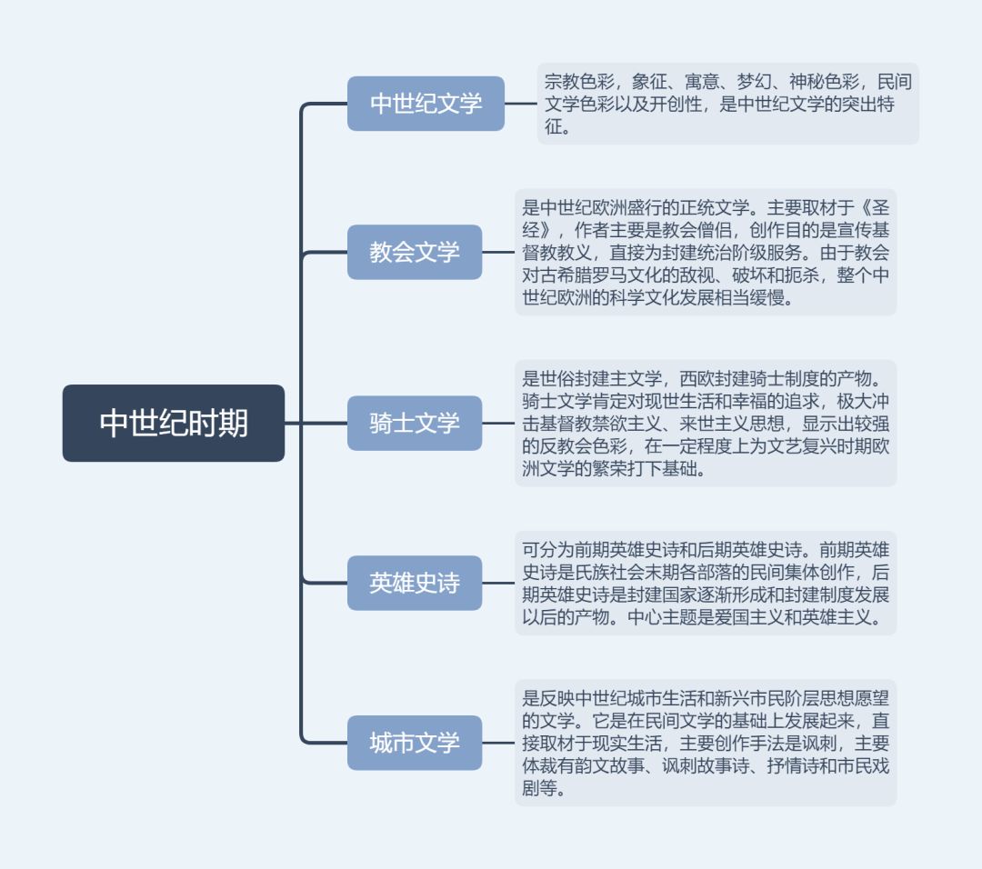 外国文学史思维导图