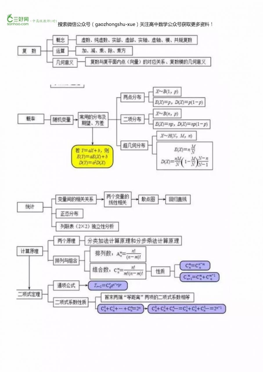 高考数学备考资料：高中数学超全思维导图整理，涵盖高中所有知识点！