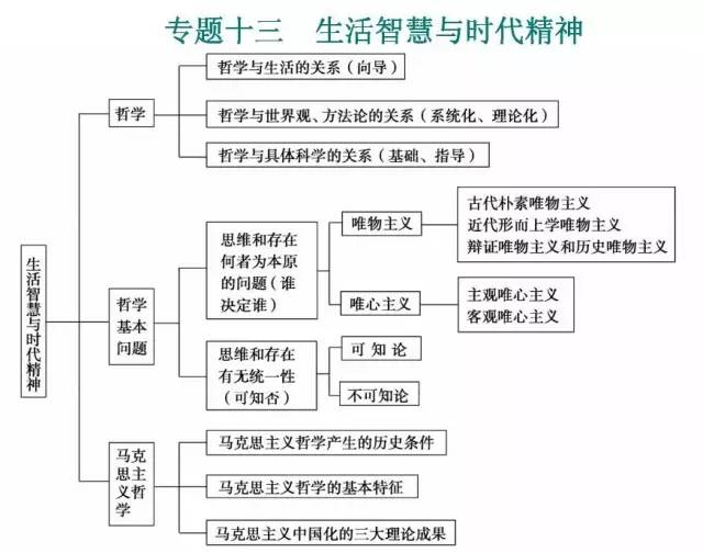 高中政治知识体系汇总 | 思维导图