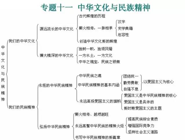 高中政治知识体系汇总 | 思维导图