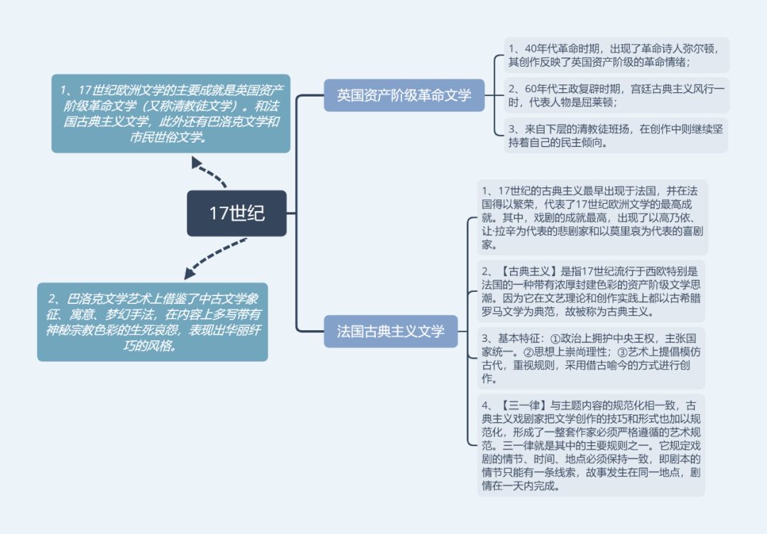 外国文学史思维导图