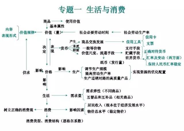 高中政治必修1~4思维导图全汇总