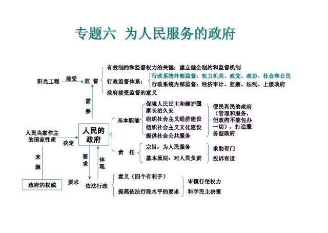 高中政治必修1~4思维导图全汇总