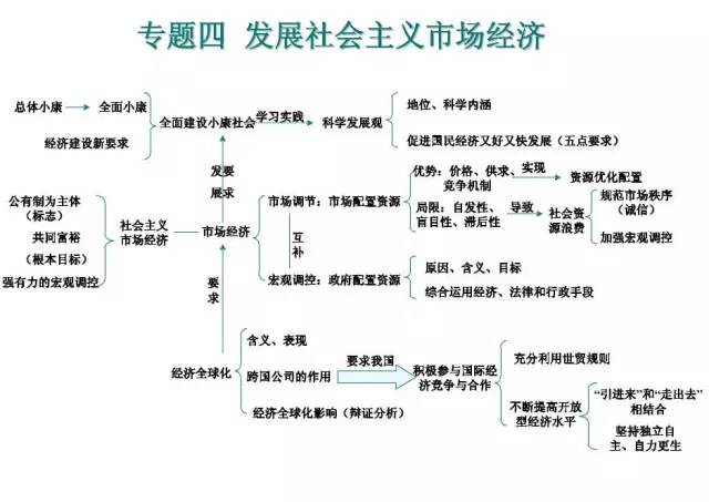 高中政治必修1~4思维导图全汇总