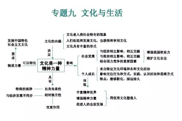 高中政治必修1~4思维导图全汇总