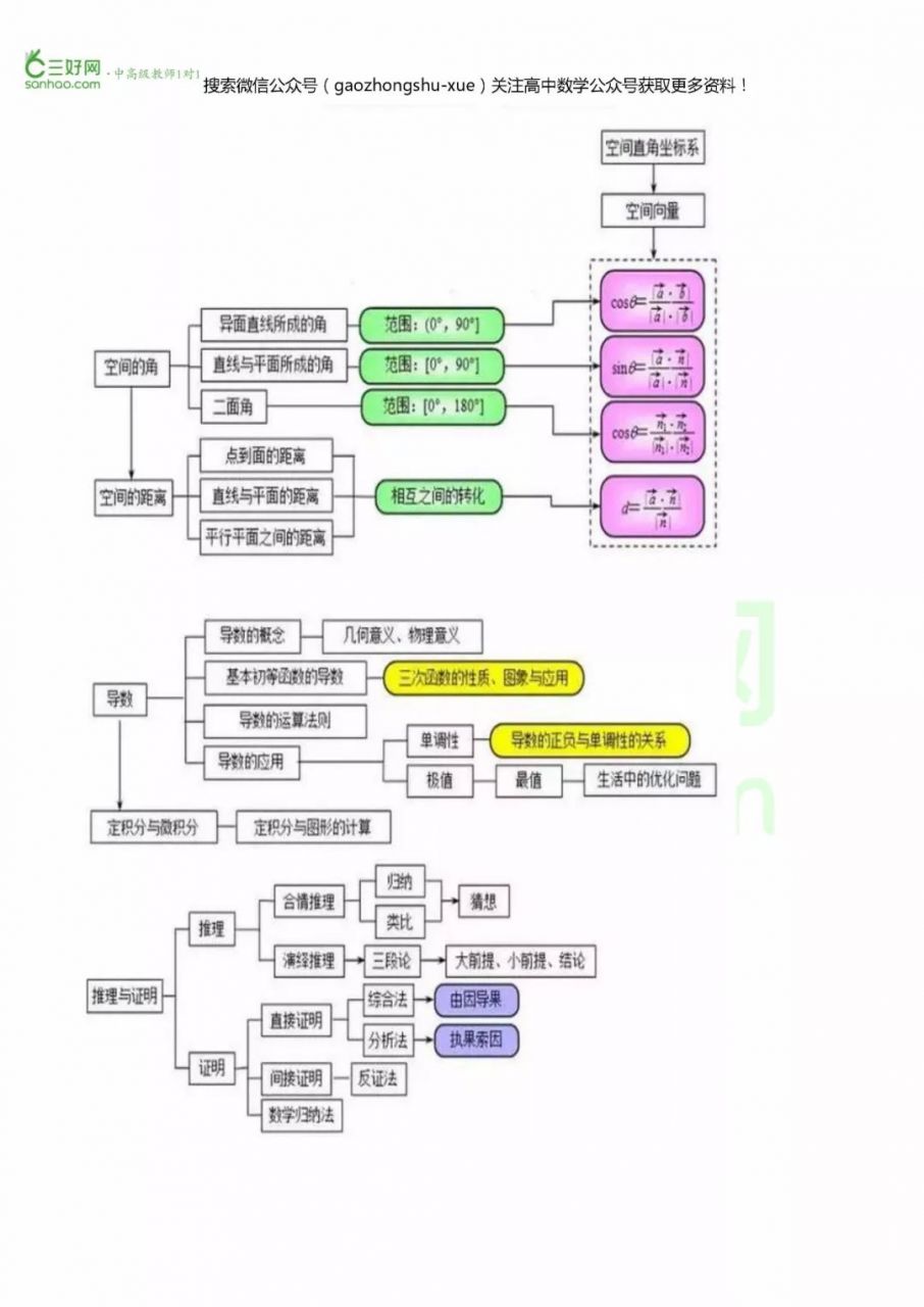 高考数学备考资料：高中数学超全思维导图整理，涵盖高中所有知识点！