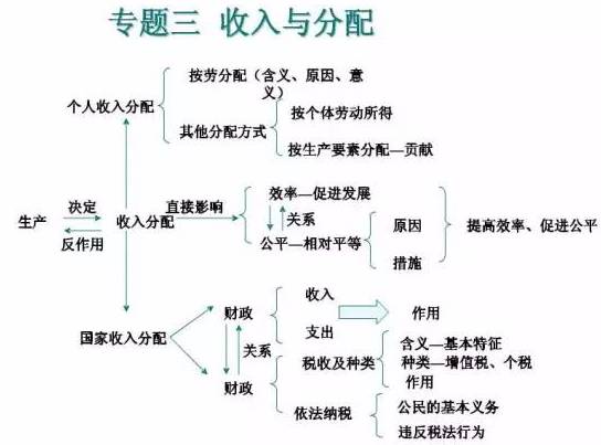 高中政治知识体系汇总 | 思维导图