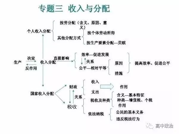 高中政治必修1~4思维导图全汇总