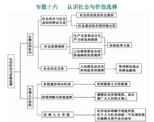 高中政治必修1~4思维导图全汇总