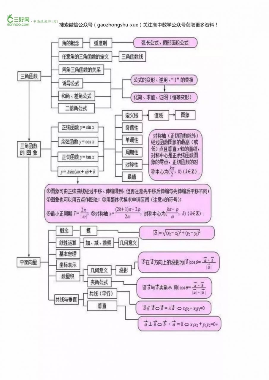 高考数学备考资料：高中数学超全思维导图整理，涵盖高中所有知识点！