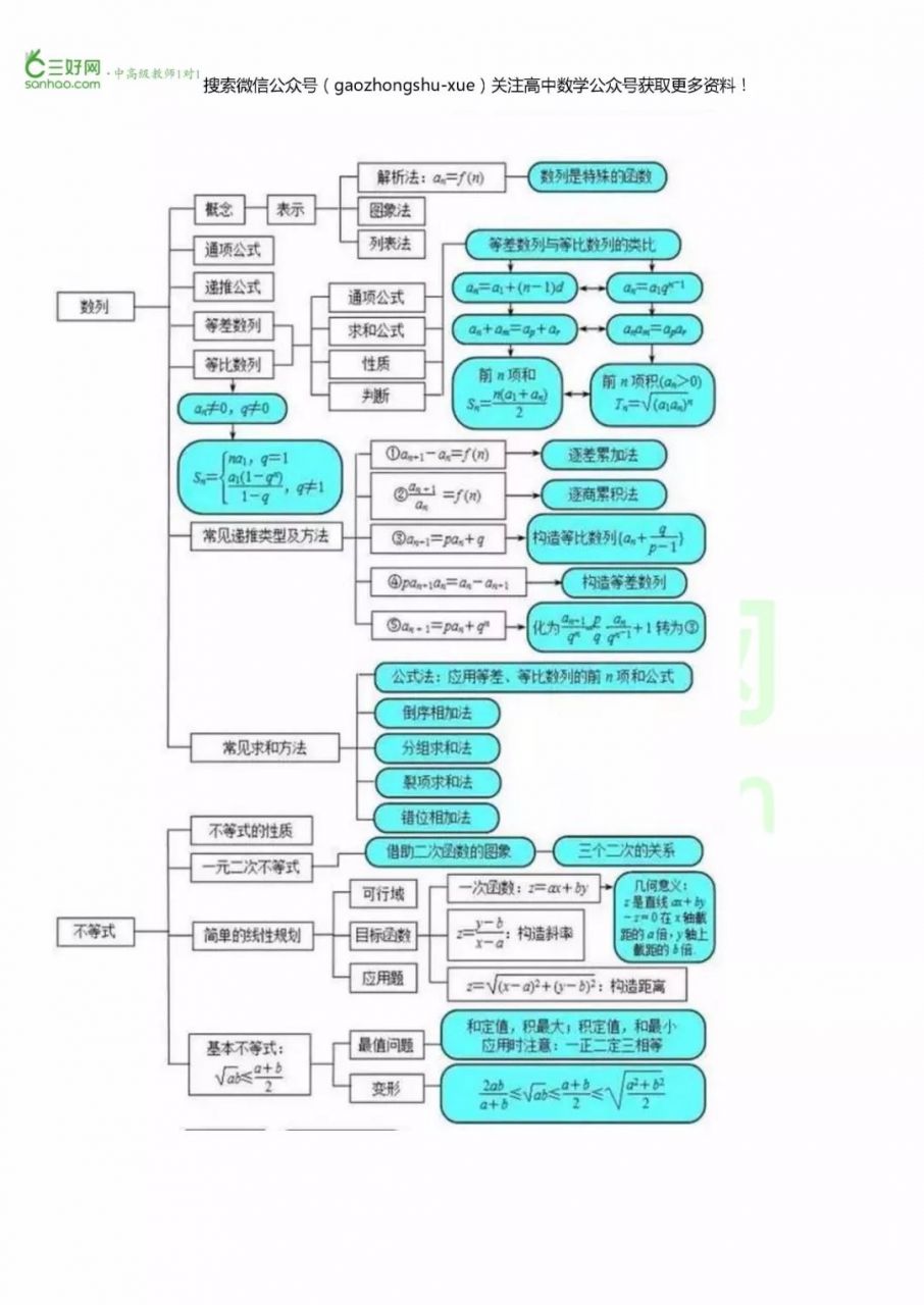 高考数学备考资料：高中数学超全思维导图整理，涵盖高中所有知识点！