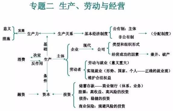 高中政治知识体系汇总 | 思维导图