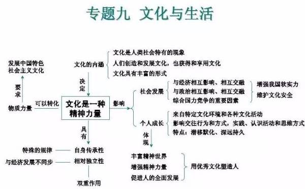 高中政治知识体系汇总 | 思维导图