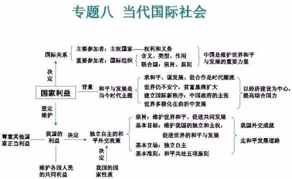 高中政治知识体系汇总 | 思维导图