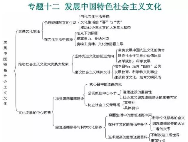 高中政治必修1~4思维导图全汇总