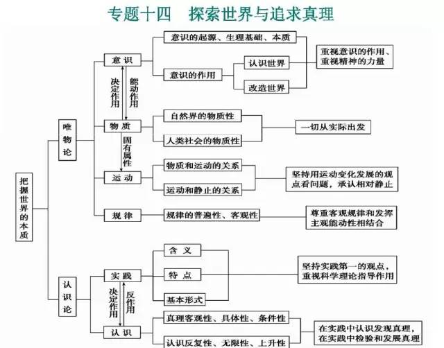 高中政治必修1~4思维导图全汇总