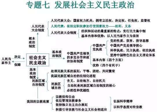 高中政治知识体系汇总 | 思维导图