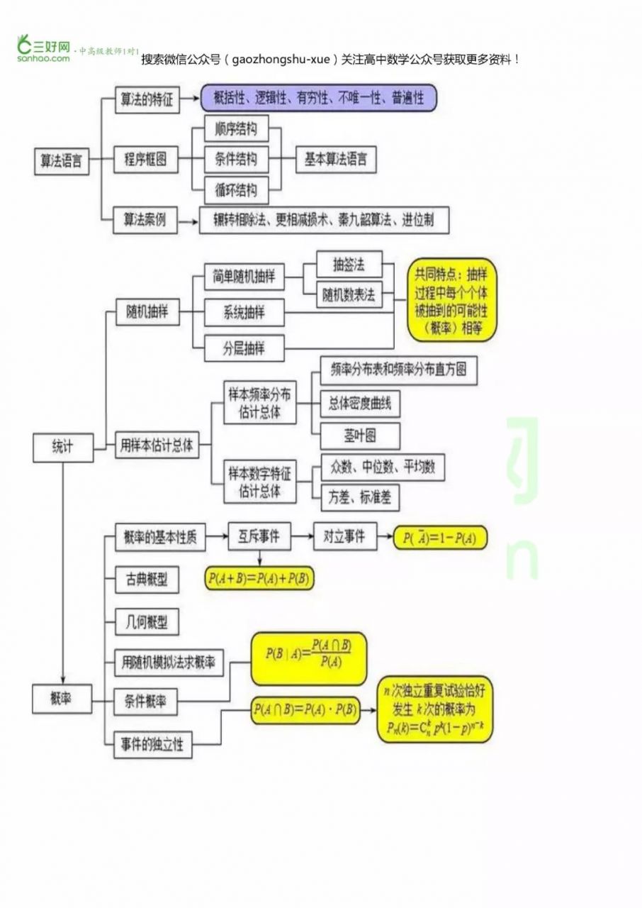 高考数学备考资料：高中数学超全思维导图整理，涵盖高中所有知识点！