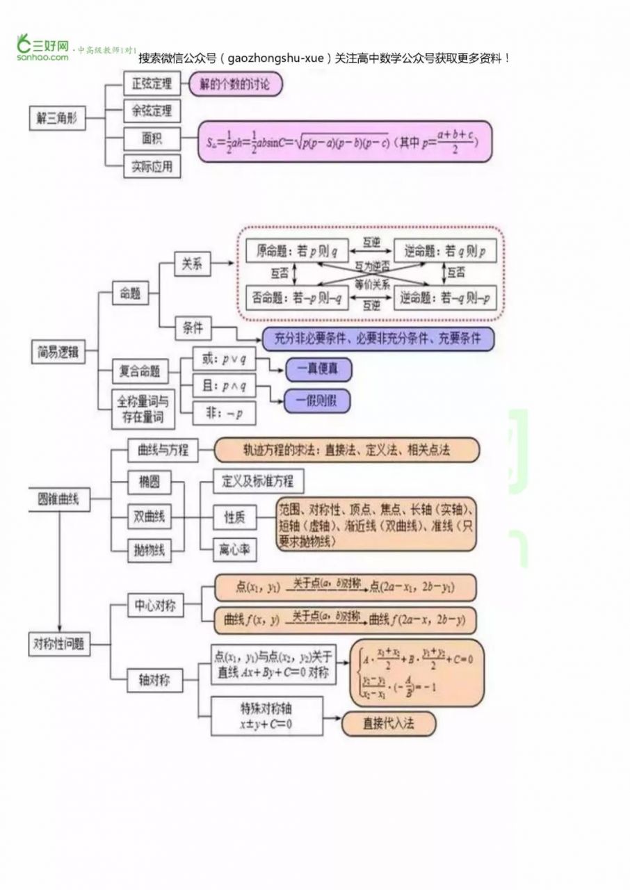 高考数学备考资料：高中数学超全思维导图整理，涵盖高中所有知识点！