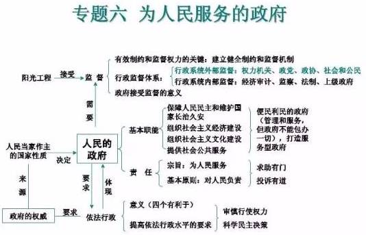 高中政治知识体系汇总 | 思维导图