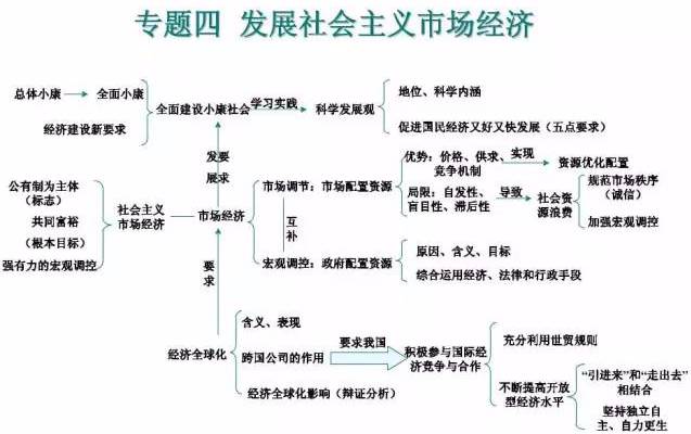 高中政治知识体系汇总 | 思维导图