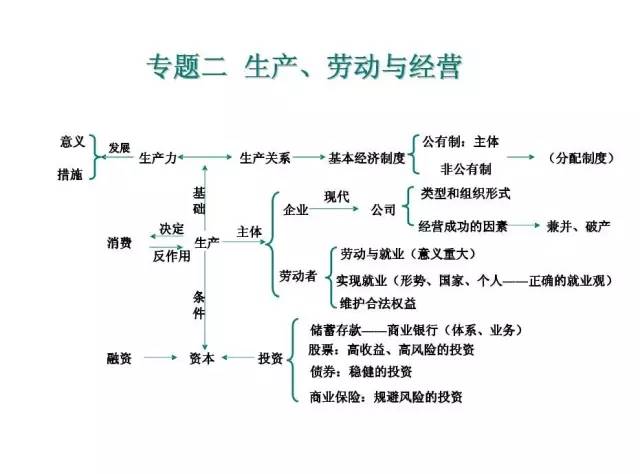 高中政治必修1~4思维导图全汇总