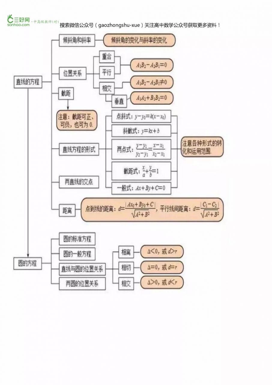 高考数学备考资料：高中数学超全思维导图整理，涵盖高中所有知识点！