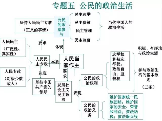 高中政治必修1~4思维导图全汇总