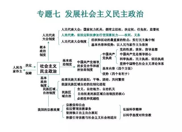 高中政治必修1~4思维导图全汇总