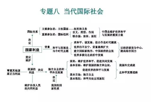 高中政治必修1~4思维导图全汇总