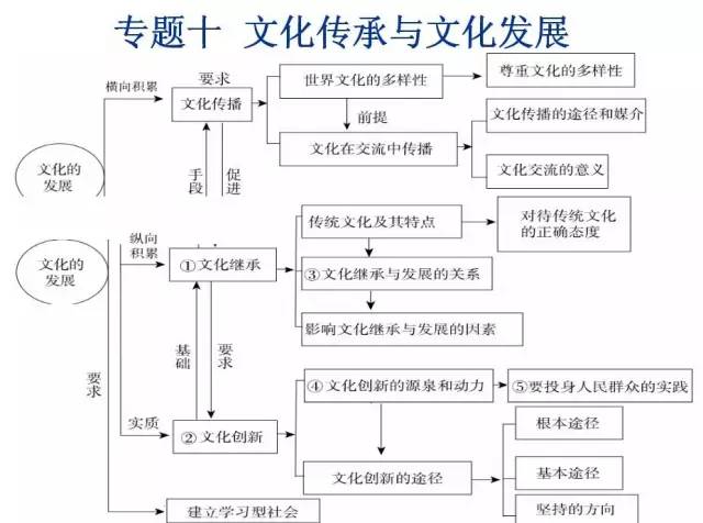 高中政治必修1~4思维导图全汇总