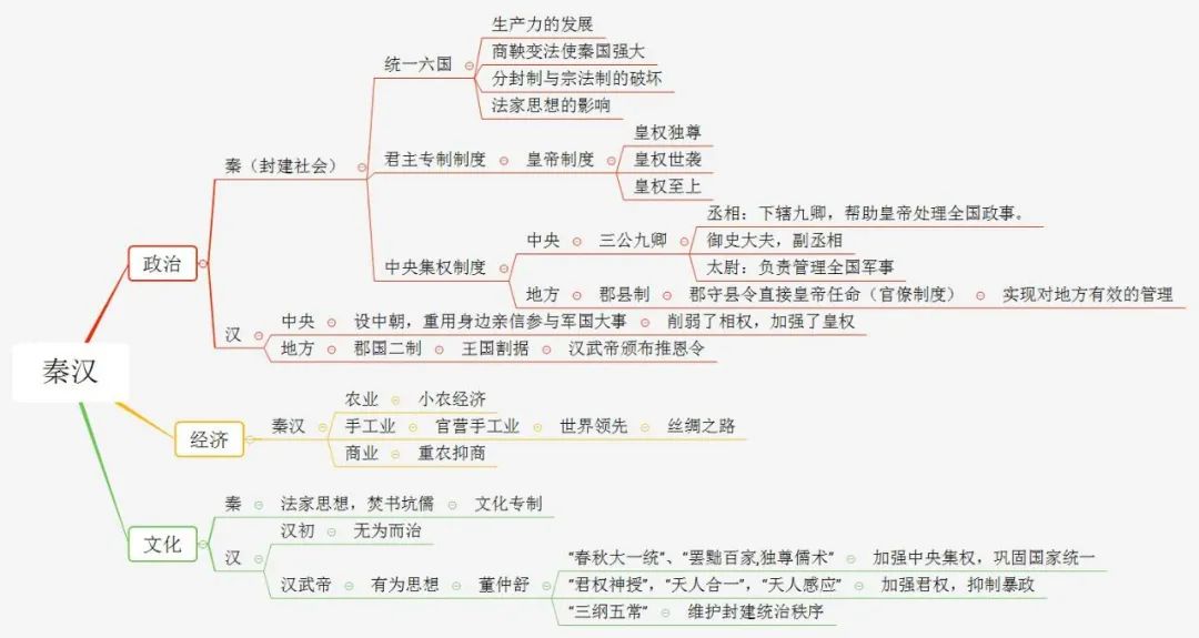 初中历史不同阶段特征思维导图