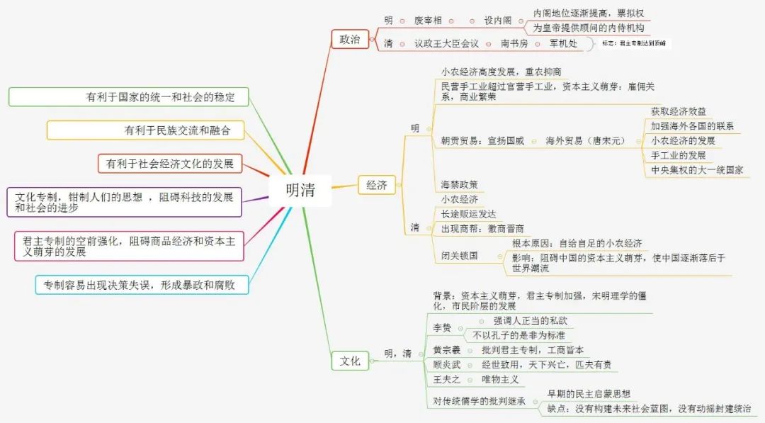 初中历史不同阶段特征思维导图