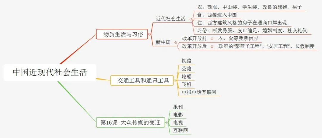 初中历史不同阶段特征思维导图