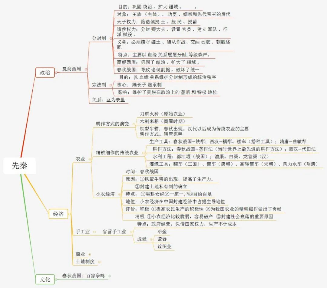 初中历史不同阶段特征思维导图